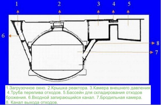 Условия для образования газа из навоза